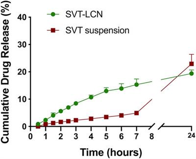 Anti-Inflammatory Properties of Statin-Loaded Biodegradable Lecithin/Chitosan Nanoparticles: A Step Toward Nose-to-Brain Treatment of Neurodegenerative Diseases